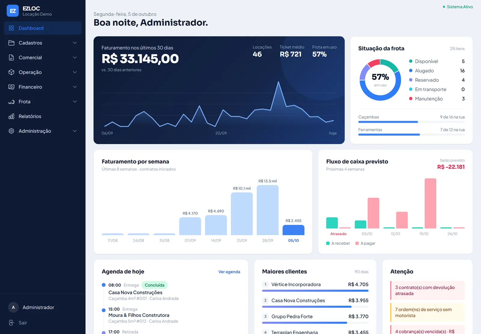 Painel do EZLOC com caçambas, ferramentas, financeiro e agenda da locadora